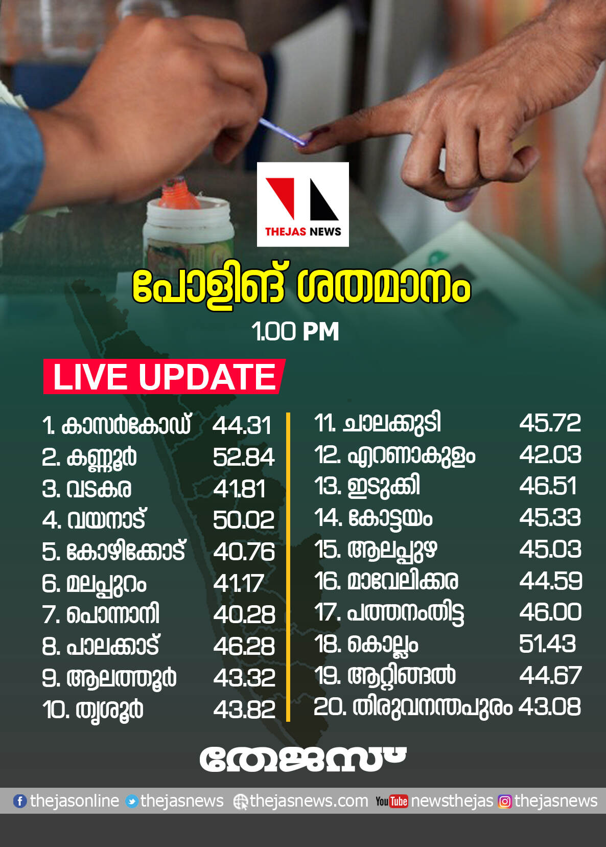 കണ്ണൂരും വയനാടും കൊല്ലവും റെക്കോര്‍ഡിലേക്ക്; കനത്ത പോളിങ് തുടരുന്നു