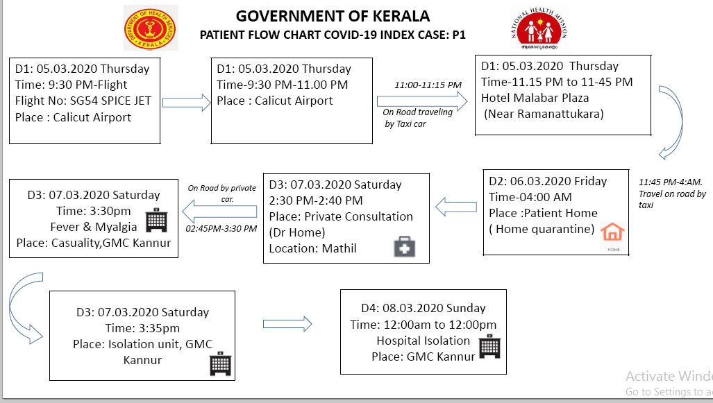 കണ്ണൂരിലെ കൊറോണ ബാധ: നേരിട്ട് ബന്ധപ്പെട്ട 15 പേര്‍ നിരീക്ഷണത്തില്‍