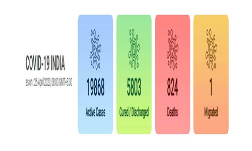 രാജ്യത്ത് കൊവിഡ് ബാധിച്ചവരുടെ എണ്ണം 26,496; മരണം 824