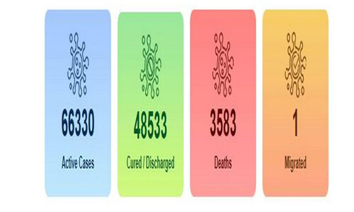 കൊവിഡ്-19: ഇന്ത്യയില്‍ 24 മണിക്കൂറിനുള്ളില്‍ 6,088 രോഗികള്‍, ആകെ രോഗബാധിതര്‍ 1,18,447