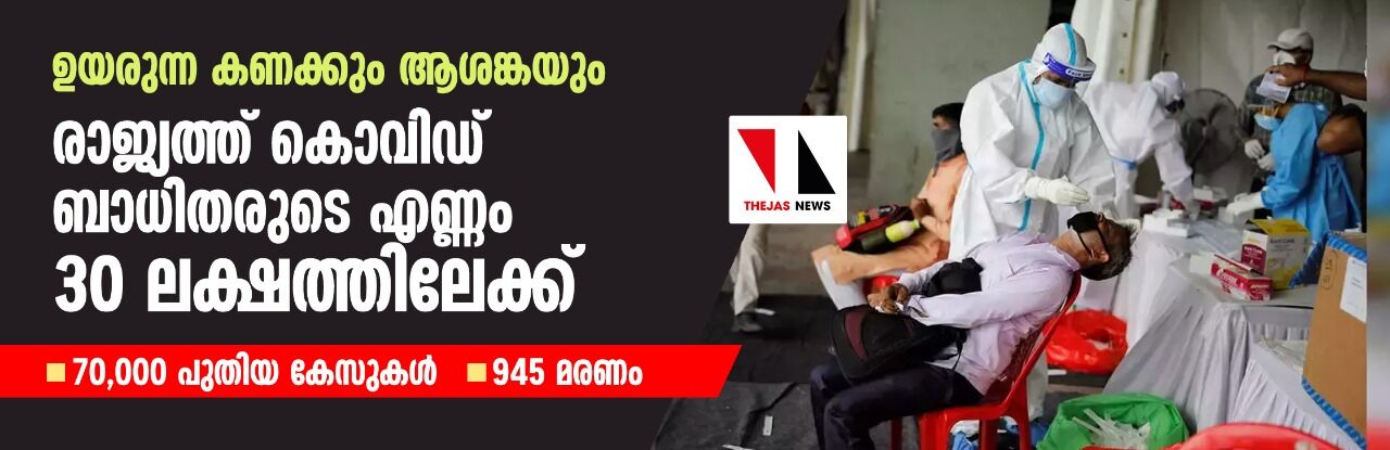 ഉയരുന്ന കണക്കും ആശങ്കയും: രാജ്യത്ത് കൊവിഡ് ബാധിതരുടെ എണ്ണം 30 ലക്ഷത്തിലേക്ക്; 70,000 പുതിയ കേസുകള്‍; 945 മരണം