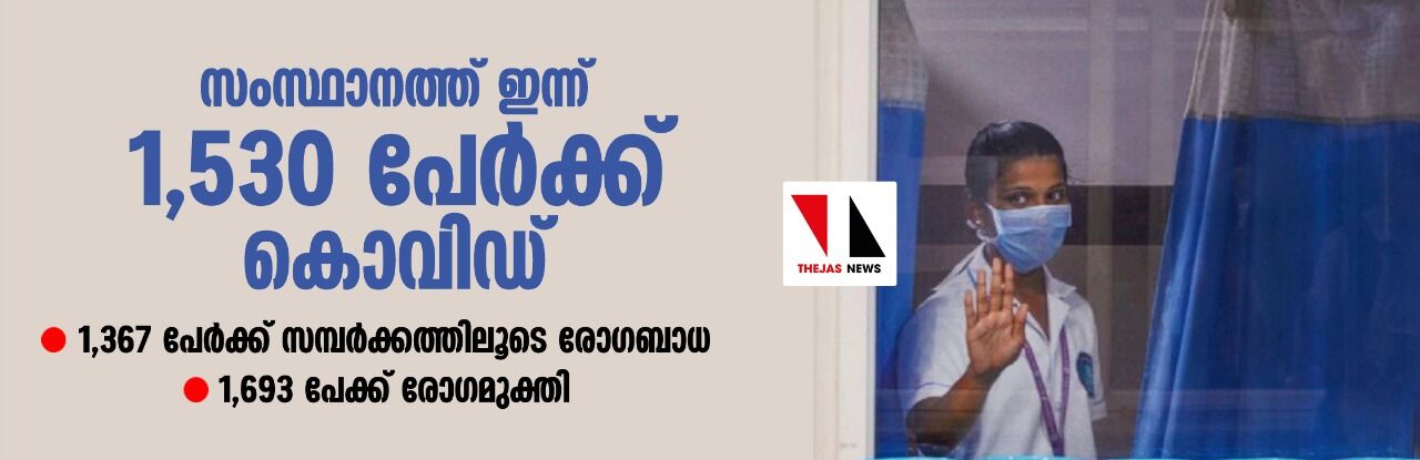 സംസ്ഥാനത്ത് ഇന്ന് 1,530 പേര്‍ക്ക് കൊവിഡ്; 1,367 പേര്‍ക്ക് സമ്പര്‍ക്കത്തിലൂടെ രോഗബാധ, 1,693 പേക്ക് രോഗമുക്തി