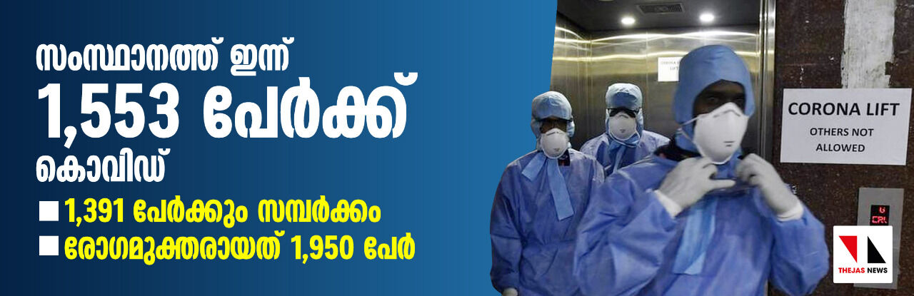 സംസ്ഥാനത്ത് ഇന്ന് 1,553 പേര്‍ക്ക് കൊവിഡ്; 1,391 പേര്‍ക്കും സമ്പര്‍ക്കം, രോഗമുക്തരായത് 1,950 പേര്‍