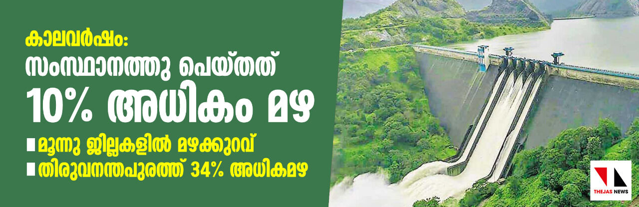 കാലവര്‍ഷം: സംസ്ഥാനത്തു പെയ്തത് 10 ശതമാനം അധികം മഴ