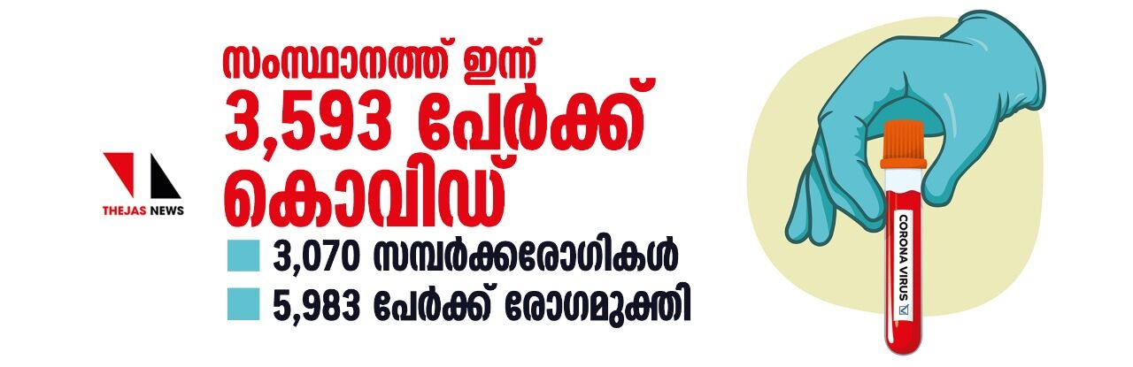 സംസ്ഥാനത്ത് ഇന്ന് 3,593 പേര്‍ക്ക് കൊവിഡ്; 3,070 സമ്പര്‍ക്കരോഗികള്‍, 5,983 പേര്‍ക്ക് രോഗമുക്തി