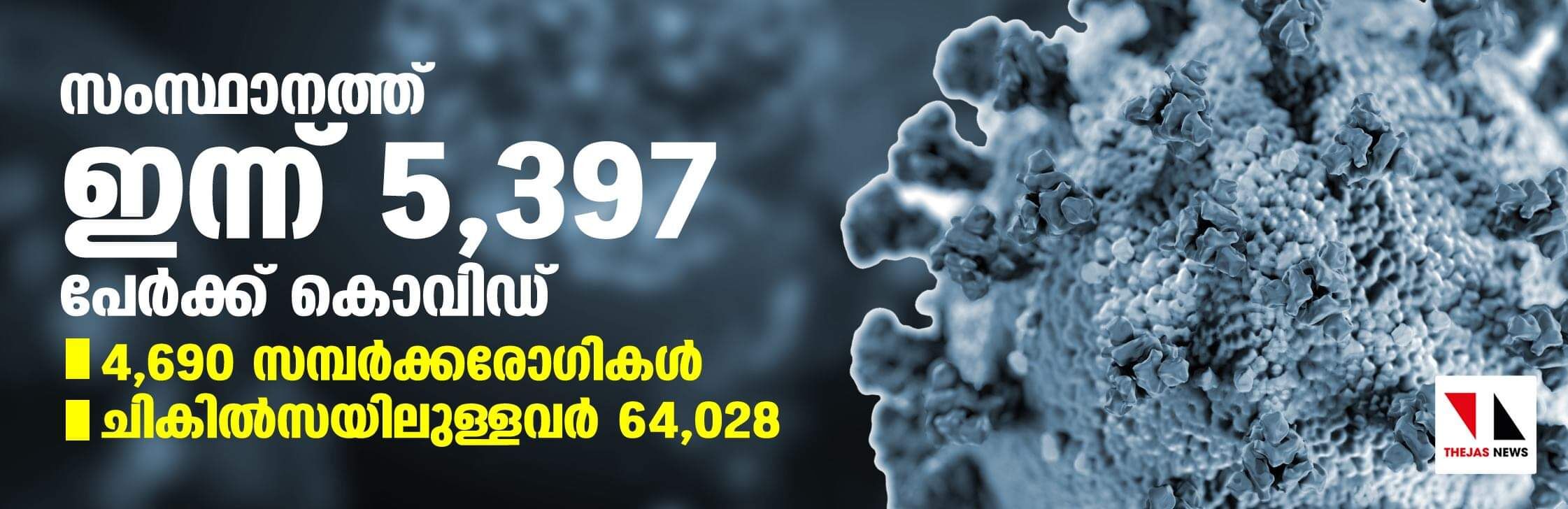 സംസ്ഥാനത്ത് ഇന്ന് 5,397 പേര്‍ക്ക് കൊവിഡ്; 4,690 സമ്പര്‍ക്കരോഗികള്‍, ചികില്‍സയിലുള്ളവര്‍ 64,028