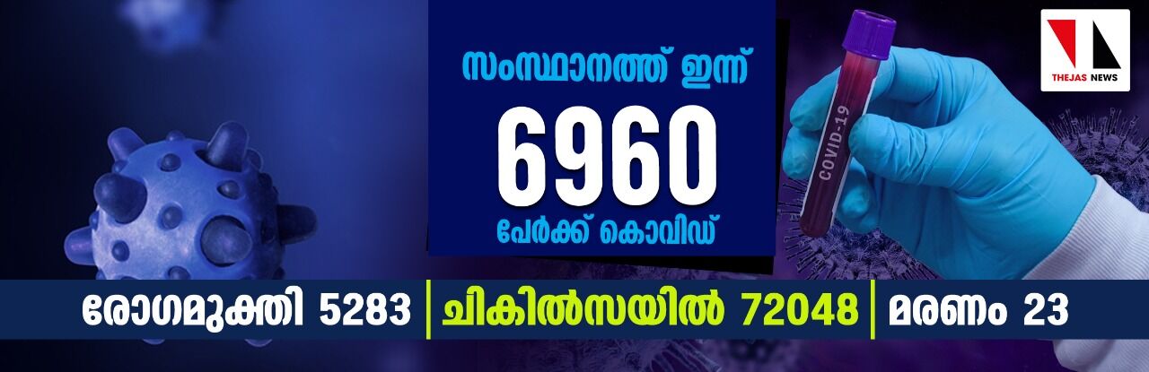 സംസ്ഥാനത്ത് ഇന്ന് 6960 പേര്‍ക്ക് കൊവിഡ്: 23 മരണം; 5283 പേര്‍ക്ക് രോഗമുക്തി