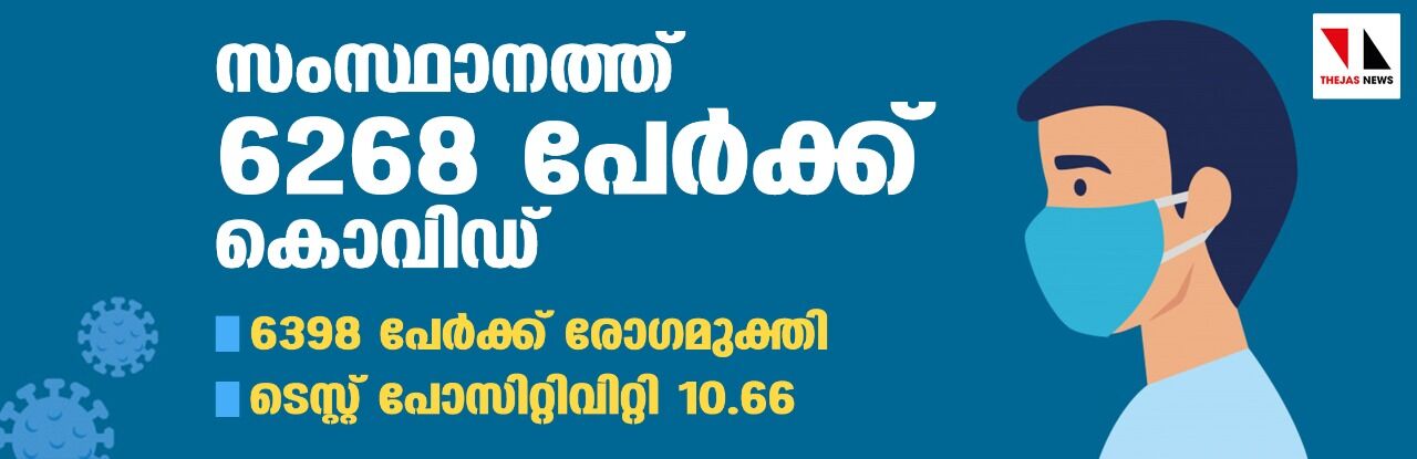 സംസ്ഥാനത്ത് 6268 പേര്‍ക്ക് കൊവിഡ്: 6398 പേര്‍ക്ക് രോഗമുക്തി; ടെസ്റ്റ് പോസിറ്റിവിറ്റി 10.66