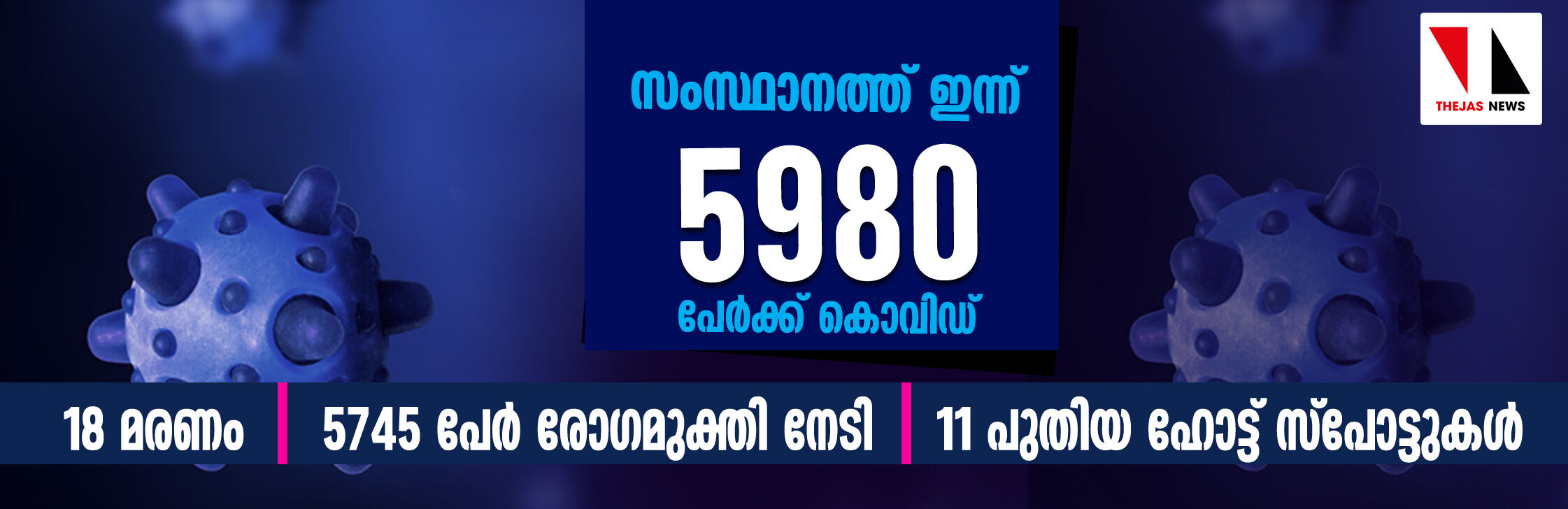 സംസ്ഥാനത്ത് ഇന്ന് 5,980 കൊവിഡ് ബാധിതര്‍; 5,745 പേര്‍ക്ക് രോഗമുക്തി, ചികില്‍സയിലുള്ളവര്‍ 64,346