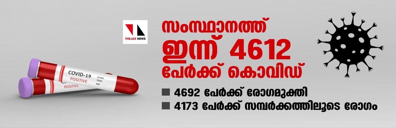 സംസ്ഥാനത്ത് ഇന്ന് 4612 പേര്‍ക്ക് കൊവിഡ്