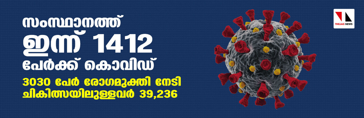 സംസ്ഥാനത്ത് ഇന്ന് 1412 പേര്‍ക്ക് കൊവിഡ്,   3030 പേര്‍ രോഗമുക്തി നേടി;   ചികിത്സയിലുള്ളവര്‍ 39,236