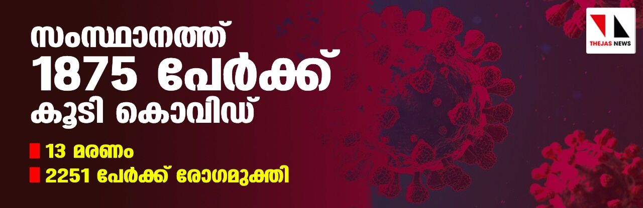 സംസ്ഥാനത്ത് ഇന്ന് 1875 പേര്‍ക്ക് കൂടി കൊവിഡ്; കൂടുതല്‍ കോഴിക്കോട്