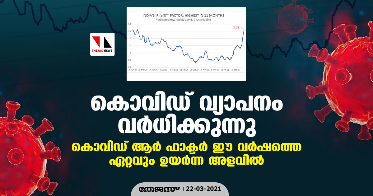 കൊവിഡ് വ്യാപനം വര്‍ധിക്കുന്നു; കൊവിഡ് ആര്‍ ഫാക്ടര്‍ ഈ വര്‍ഷത്തെ ഏറ്റവും ഉയര്‍ന്ന അളവില്‍