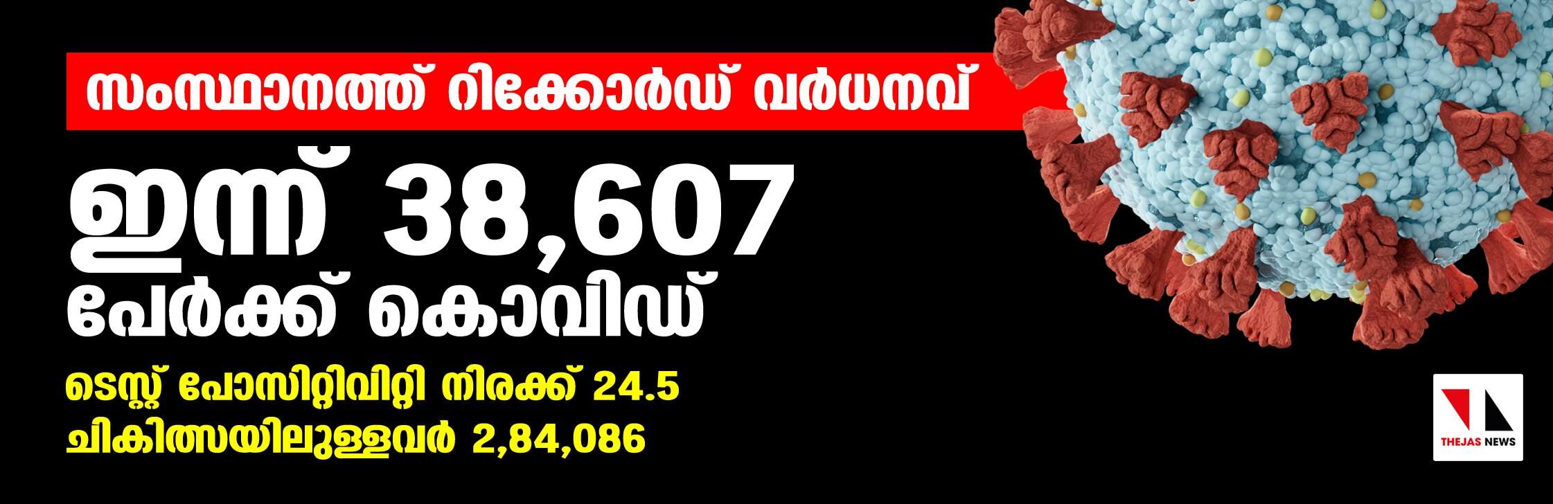 സംസ്ഥാനത്ത് റിക്കോര്‍ഡ് വര്‍ധനവ്: ഇന്ന് 38,607 പേര്‍ക്ക് കൊവിഡ്;  ടെസ്റ്റ് പോസിറ്റിവിറ്റി 24.5; ചികിത്സയിലുള്ളവര്‍ 2,84,086