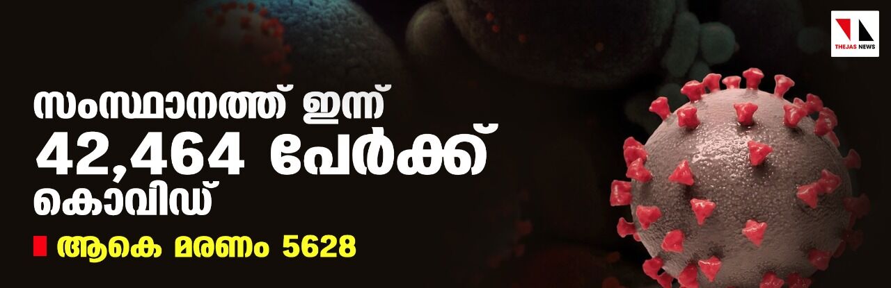 സംസ്ഥാനത്ത് ഇന്ന് 42,464 പേര്‍ക്ക് കൊവിഡ്;   ടെസ്റ്റ് പോസിറ്റിവിറ്റി നിരക്ക് 27.28