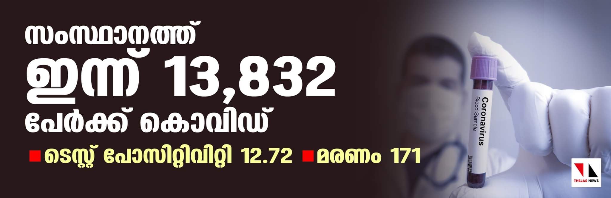 സംസ്ഥാനത്ത് ഇന്ന് 13,832 പേര്‍ക്ക് കൊവിഡ്;  മരണം 171; ടെസ്റ്റ് പോസിറ്റിവിറ്റി നിരക്ക് 12.72