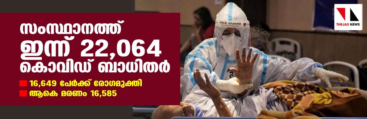 സംസ്ഥാനത്ത് ഇന്ന് 22,064 പേര്‍ക്ക് കൊവിഡ്;   മരണം 128; ടെസ്റ്റ് പോസിറ്റിവിറ്റി നിരക്ക് 13.53