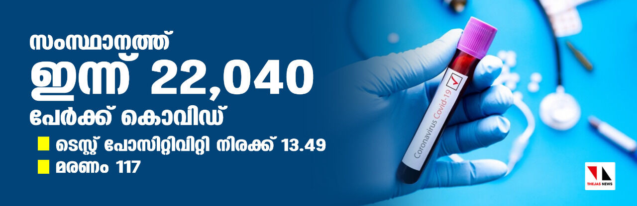 സംസ്ഥാനത്ത് ഇന്ന് 22,040 പേര്‍ക്ക് കൊവിഡ്;   ടെസ്റ്റ് പോസിറ്റിവിറ്റി നിരക്ക് 13.49;  മരണം 117