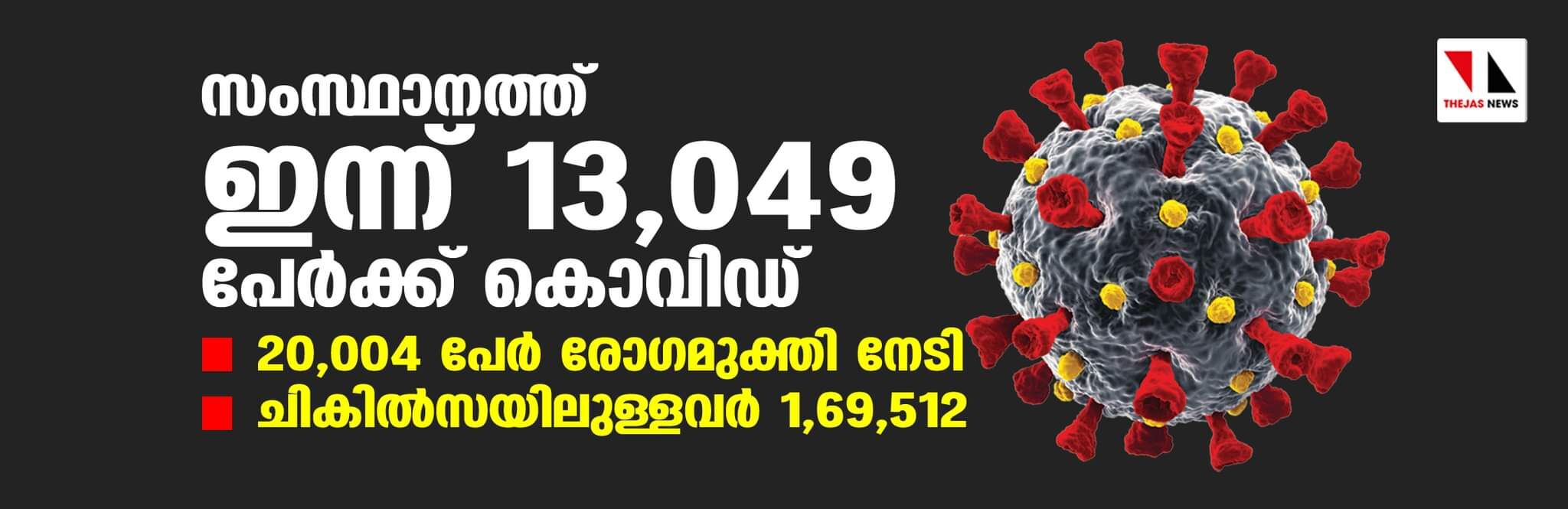 സംസ്ഥാനത്ത് ഇന്ന് 13,049 പേര്‍ക്ക് കൊവിഡ്;   ടെസ്റ്റ് പോസിറ്റിവിറ്റി നിരക്ക് 13.23;  മരണം 105