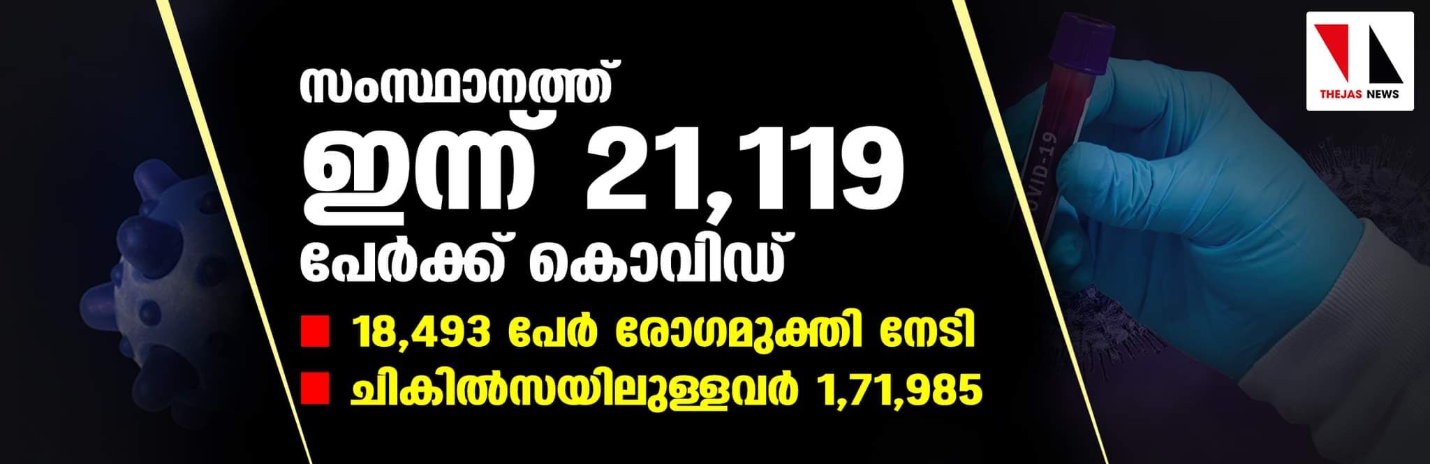 സംസ്ഥാനത്ത് ഇന്ന് 21,119 പേര്‍ക്ക് കൊവിഡ്;   ടെസ്റ്റ് പോസിറ്റിവിറ്റി നിരക്ക് 15.91; മരണം 152