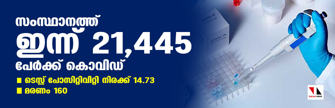 സംസ്ഥാനത്ത് ഇന്ന് 21,445 പേര്‍ക്ക് കൊവിഡ്;   ടെസ്റ്റ് പോസിറ്റിവിറ്റി നിരക്ക് 14.73; മരണം 160