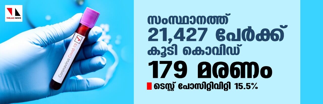 സംസ്ഥാനത്ത് ഇന്ന് 21,427 പേര്‍ക്ക് കൊവിഡ്;  ടെസ്റ്റ് പോസിറ്റിവിറ്റി നിരക്ക് 15.5; മരണം 179