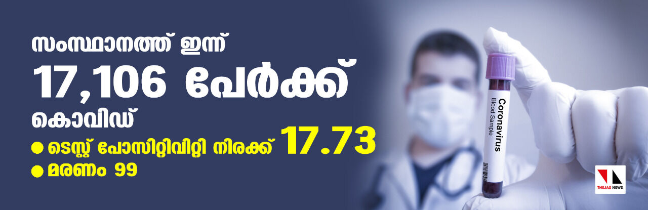 സംസ്ഥാനത്ത് ഇന്ന് 17,106 പേര്‍ക്ക് കൊവിഡ്;   ടെസ്റ്റ് പോസിറ്റിവിറ്റി നിരക്ക് 17.73; മരണം 83