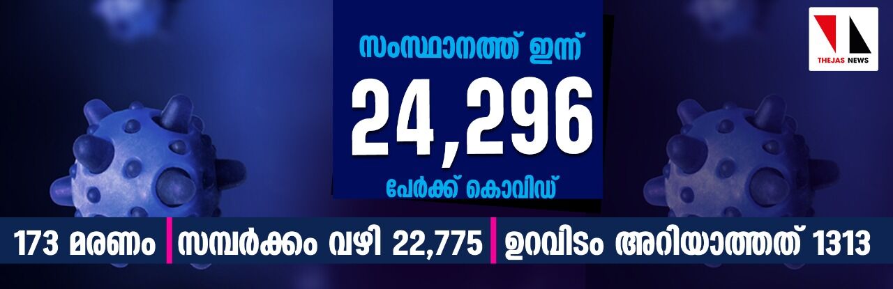 സംസ്ഥാനത്ത് ഇന്ന് 24,296 പേര്‍ക്ക് കൊവിഡ്;   ടെസ്റ്റ് പോസിറ്റിവിറ്റി നിരക്ക് 18.04; മരണം 173