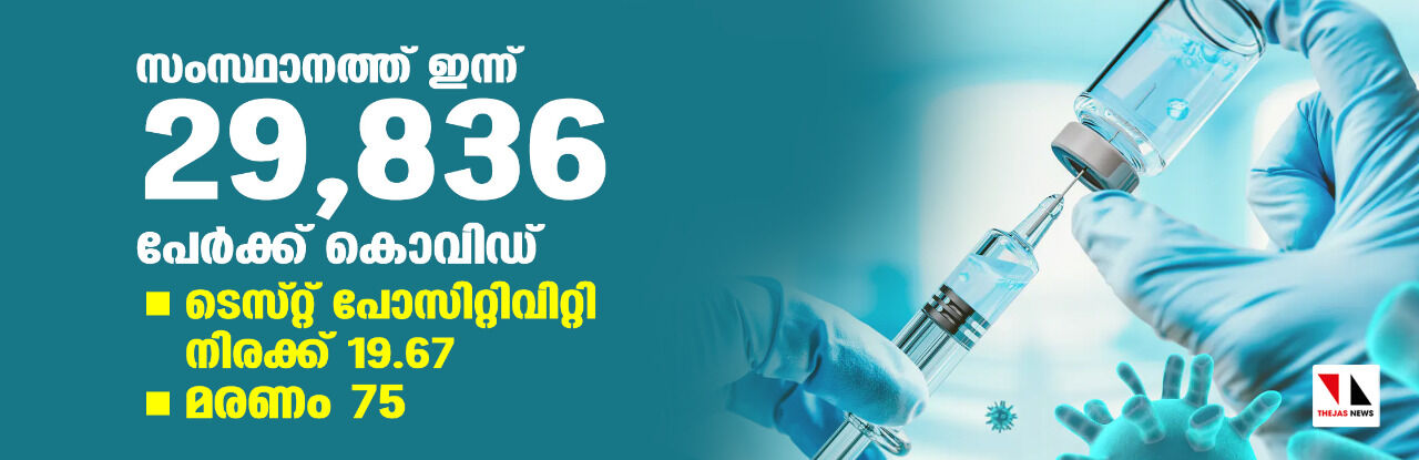 സംസ്ഥാനത്ത് ഇന്ന് 29,836 പേര്‍ക്ക് കൊവിഡ്;   ടെസ്റ്റ് പോസിറ്റിവിറ്റി നിരക്ക് 19.67; മരണം 75