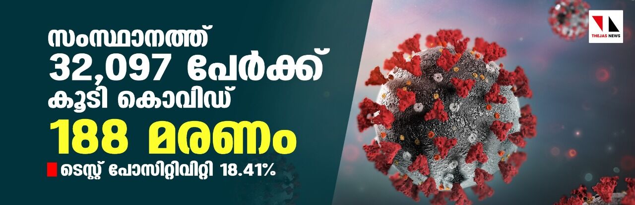 സംസ്ഥാനത്ത് ഇന്ന് 32,097 പേര്‍ക്ക് കൊവിഡ്;   ടെസ്റ്റ് പോസിറ്റിവിറ്റി 18.41;  മരണം 188