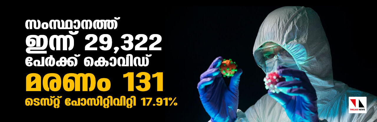 സംസ്ഥാനത്ത് ഇന്ന് 29,322 പേര്‍ക്ക് കൊവിഡ്;   ടെസ്റ്റ് പോസിറ്റിവിറ്റി നിരക്ക് 17.91; മരണം 131