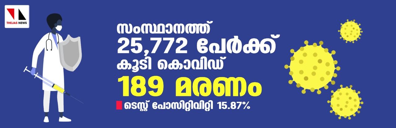 സംസ്ഥാനത്ത് ഇന്ന് 25,772 പേര്‍ക്ക് കൊവിഡ്;  ടെസ്റ്റ് പോസിറ്റിവിറ്റി നിരക്ക് 15.87; മരണം 189