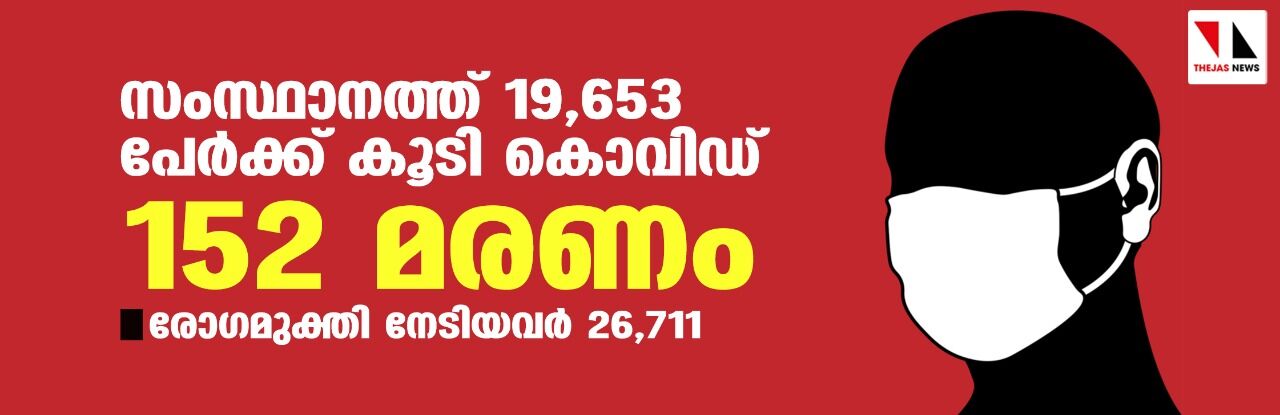 സംസ്ഥാനത്ത് ഇന്ന് 19,653 പേര്‍ക്ക് കൊവിഡ്;   മരണം 152