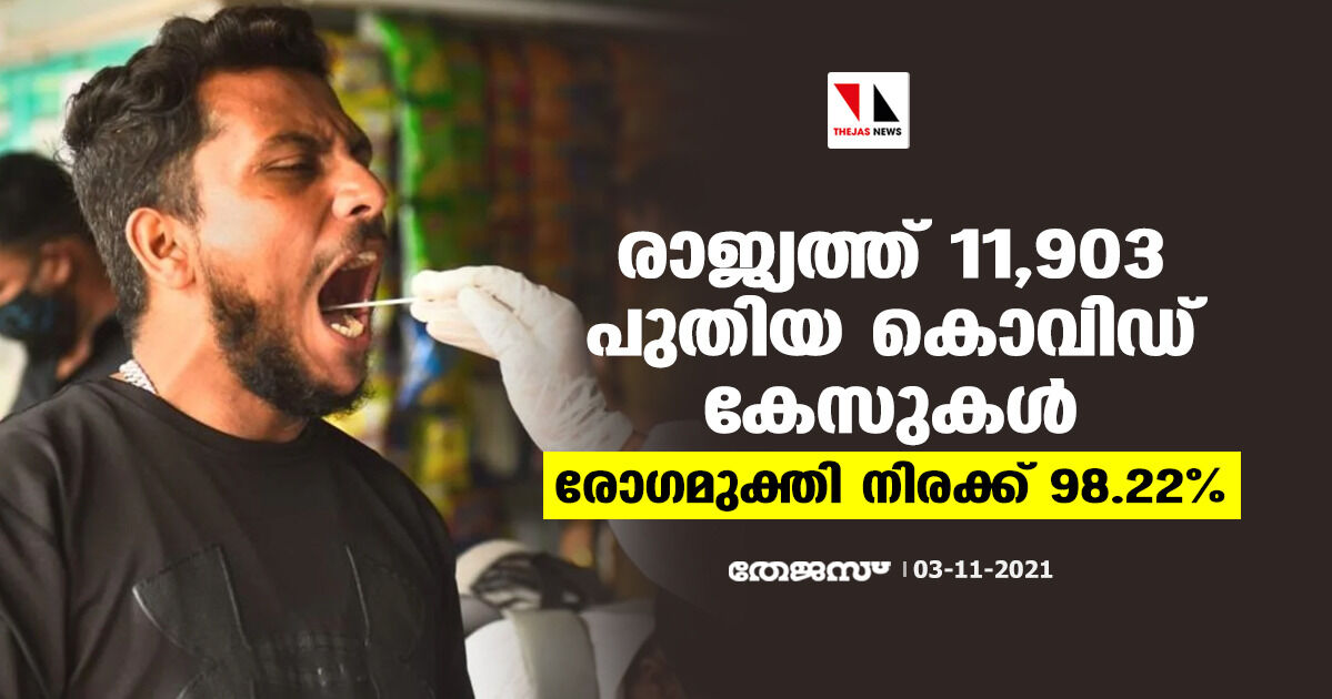 രാജ്യത്ത് 11,903 പുതിയ കൊവിഡ് കേസുകള്‍; രോഗമുക്തി നിരക്ക് 98.22 ശതമാനം