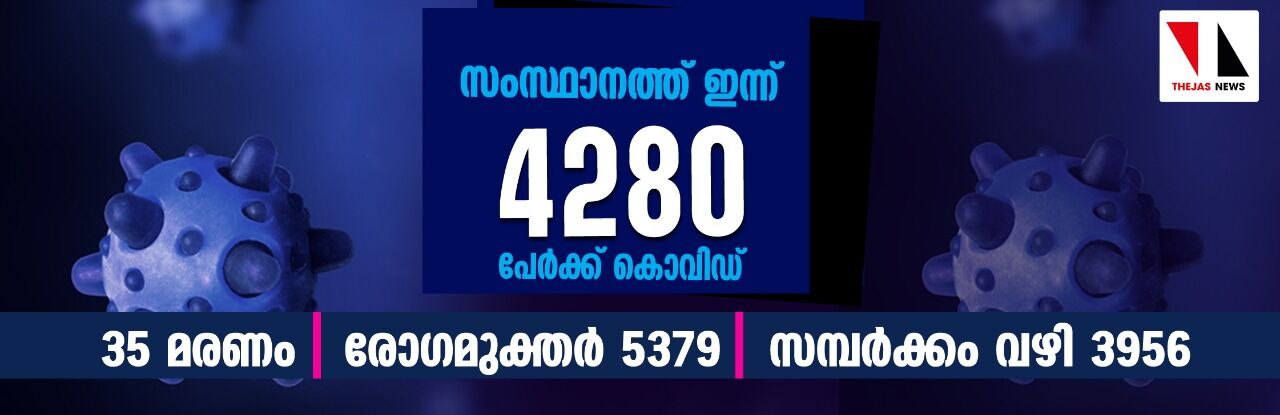 സംസ്ഥാനത്ത് ഇന്ന് 4280 പേര്‍ക്ക് കൊവിഡ്;    മരണം 35