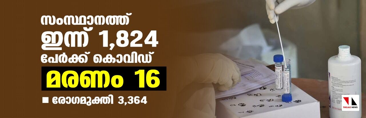 സംസ്ഥാനത്ത് ഇന്ന് 1824 പേര്‍ക്ക് കൊവിഡ്;    മരണം 16; ആകെ മരണം 46,586