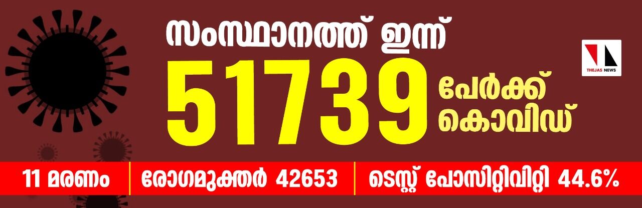 സംസ്ഥാനത്ത് ഇന്ന് 51,739 പേര്‍ക്ക് കൊവിഡ്; ടിപിആര്‍ 44.60 ശതമാനം